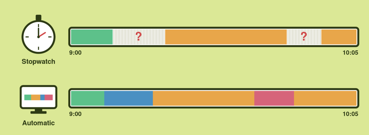 Two timelines for the same hour: the stopwatch row has long rectangles with gaps where time was forgotten, the automatic time tracking row has a continuous, fully tagged timeline